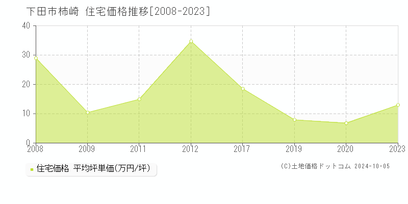 柿崎(下田市)の住宅価格推移グラフ(坪単価)[2008-2023年]