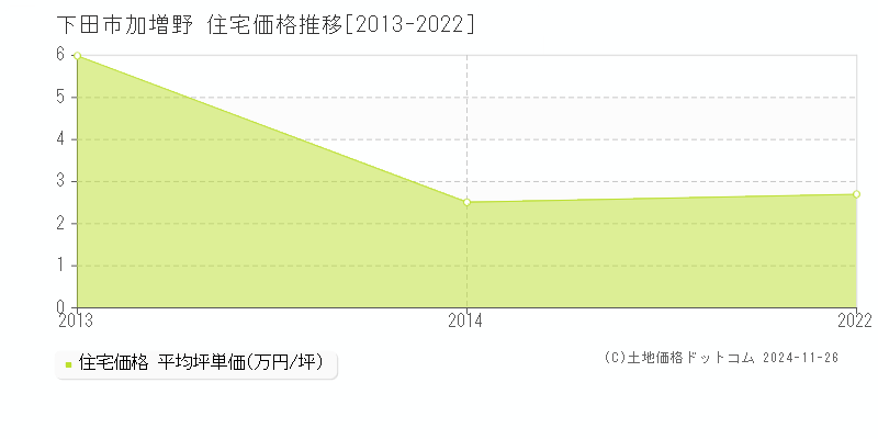 加増野(下田市)の住宅価格推移グラフ(坪単価)[2013-2022年]