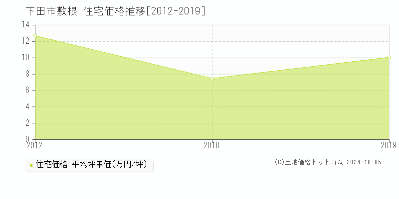 敷根(下田市)の住宅価格推移グラフ(坪単価)[2012-2019年]