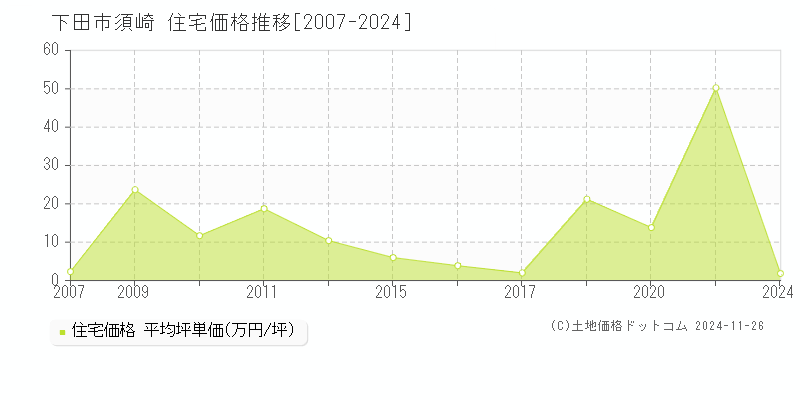 須崎(下田市)の住宅価格推移グラフ(坪単価)[2007-2024年]