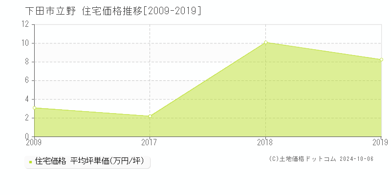 立野(下田市)の住宅価格推移グラフ(坪単価)[2009-2019年]