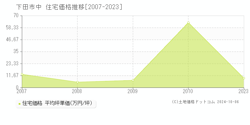 中(下田市)の住宅価格推移グラフ(坪単価)[2007-2023年]