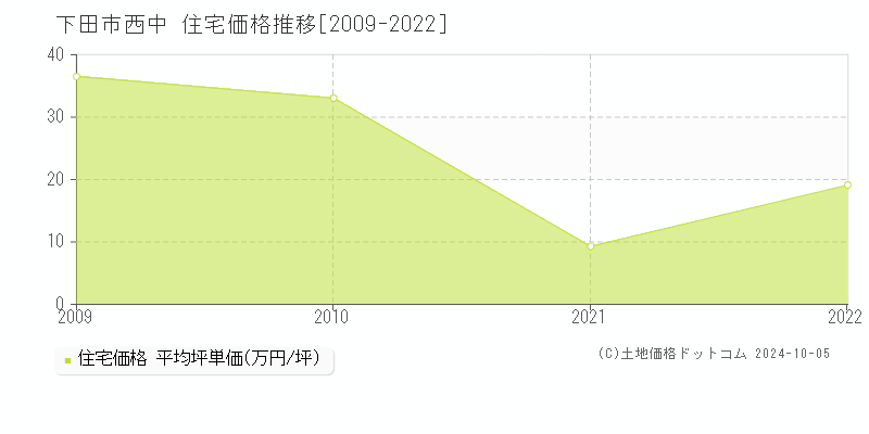 西中(下田市)の住宅価格推移グラフ(坪単価)[2009-2022年]