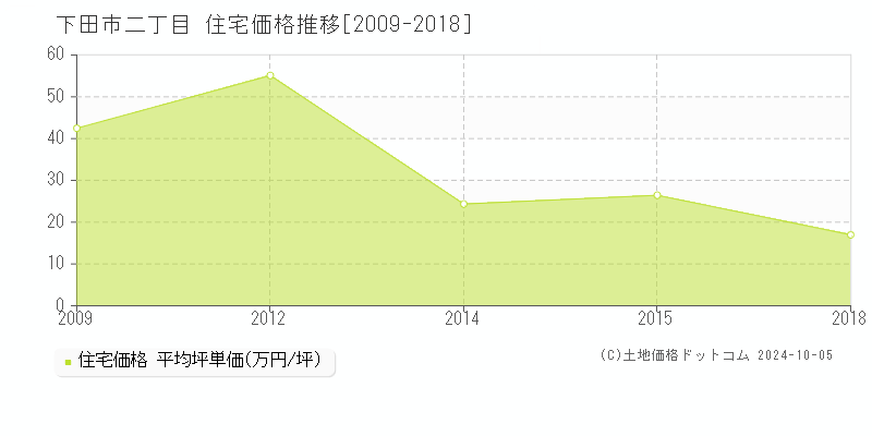 二丁目(下田市)の住宅価格推移グラフ(坪単価)[2009-2018年]