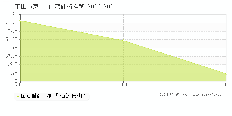 東中(下田市)の住宅価格推移グラフ(坪単価)[2010-2015年]