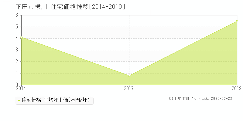 横川(下田市)の住宅価格推移グラフ(坪単価)[2014-2019年]