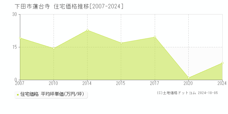 蓮台寺(下田市)の住宅価格推移グラフ(坪単価)[2007-2024年]