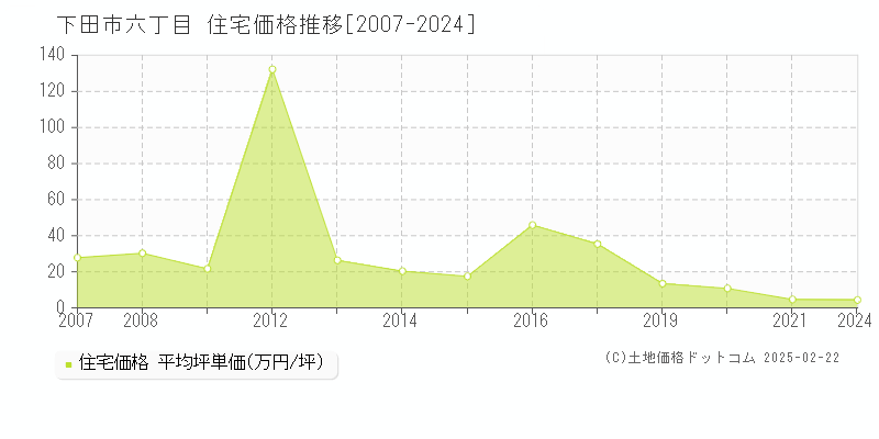 六丁目(下田市)の住宅価格推移グラフ(坪単価)[2007-2024年]