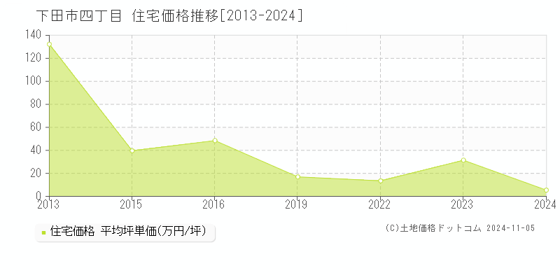 四丁目(下田市)の住宅価格推移グラフ(坪単価)[2013-2024年]