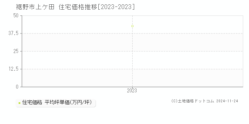 上ケ田(裾野市)の住宅価格推移グラフ(坪単価)[2023-2023年]