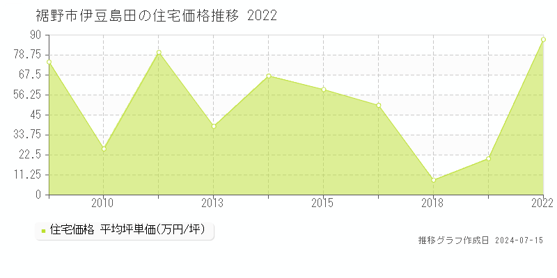 裾野市伊豆島田の住宅取引事例推移グラフ 