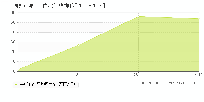 葛山(裾野市)の住宅価格推移グラフ(坪単価)[2010-2014年]