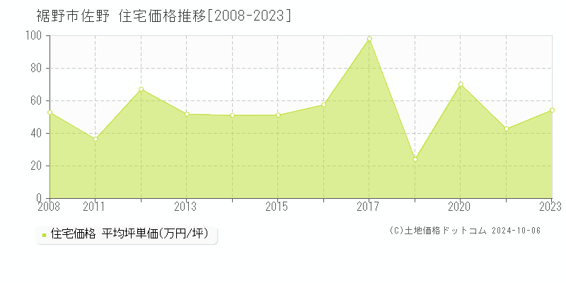 佐野(裾野市)の住宅価格推移グラフ(坪単価)[2008-2023年]