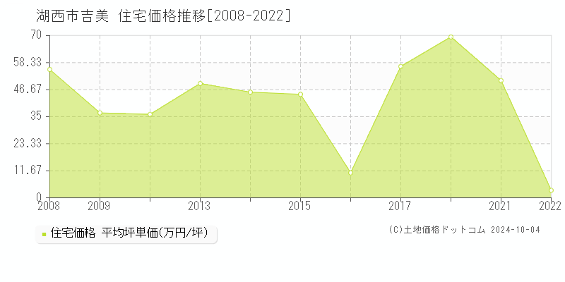 湖西市吉美の住宅取引事例推移グラフ 