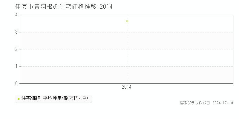 伊豆市青羽根(静岡県)の住宅価格推移グラフ [2007-2014年]