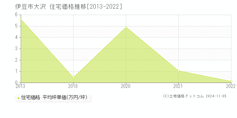 大沢(伊豆市)の住宅価格推移グラフ(坪単価)[2013-2022年]