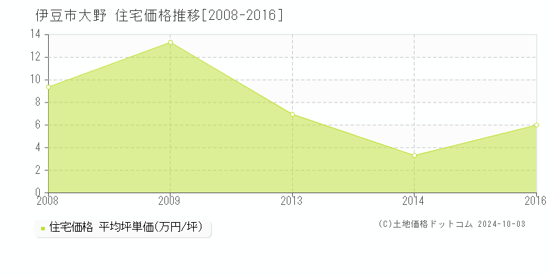 大野(伊豆市)の住宅価格推移グラフ(坪単価)[2008-2016年]