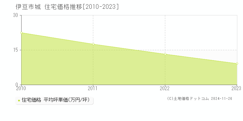 城(伊豆市)の住宅価格推移グラフ(坪単価)[2010-2023年]