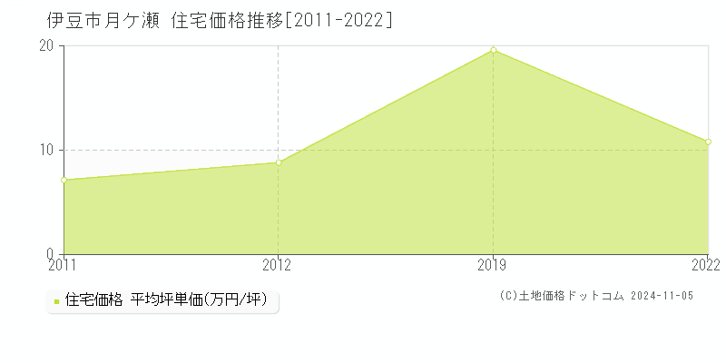 月ケ瀬(伊豆市)の住宅価格推移グラフ(坪単価)[2011-2022年]