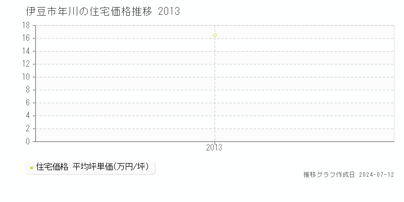 静岡県伊豆市年川の住宅価格推移グラフ 