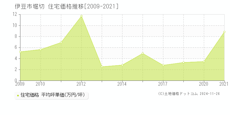 堀切(伊豆市)の住宅価格推移グラフ(坪単価)[2009-2021年]