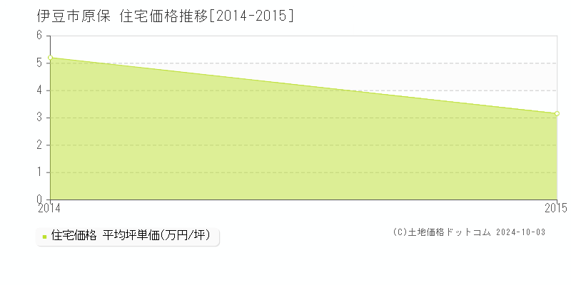 原保(伊豆市)の住宅価格推移グラフ(坪単価)[2014-2015年]