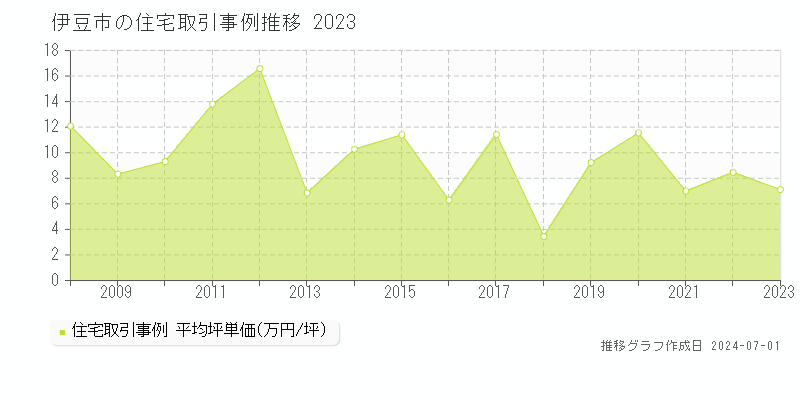 伊豆市の住宅取引事例推移グラフ 