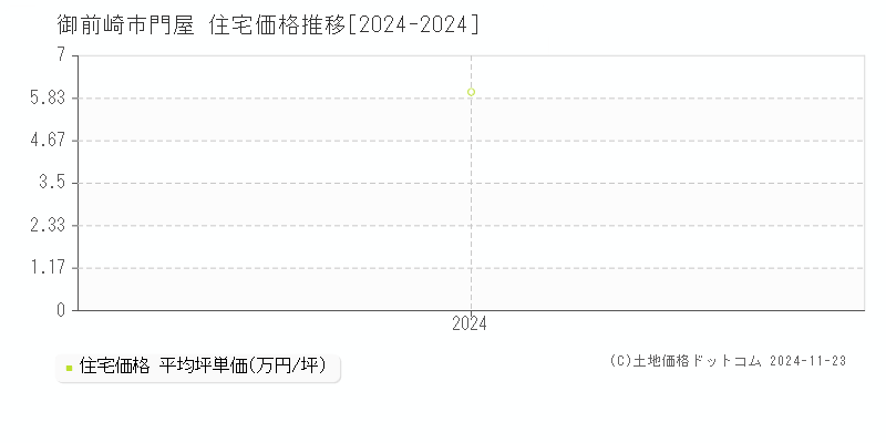 門屋(御前崎市)の住宅価格推移グラフ(坪単価)[2024-2024年]