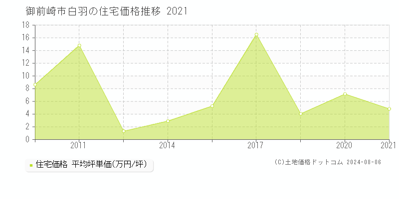 白羽(御前崎市)の住宅価格(坪単価)推移グラフ[2007-2021年]