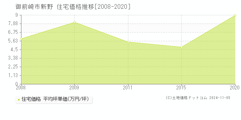 新野(御前崎市)の住宅価格推移グラフ(坪単価)[2008-2020年]