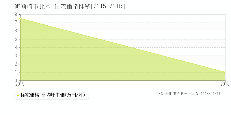 比木(御前崎市)の住宅価格推移グラフ(坪単価)[2015-2018年]