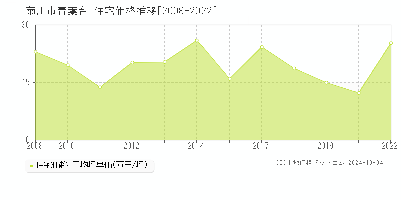 青葉台(菊川市)の住宅価格推移グラフ(坪単価)[2008-2022年]