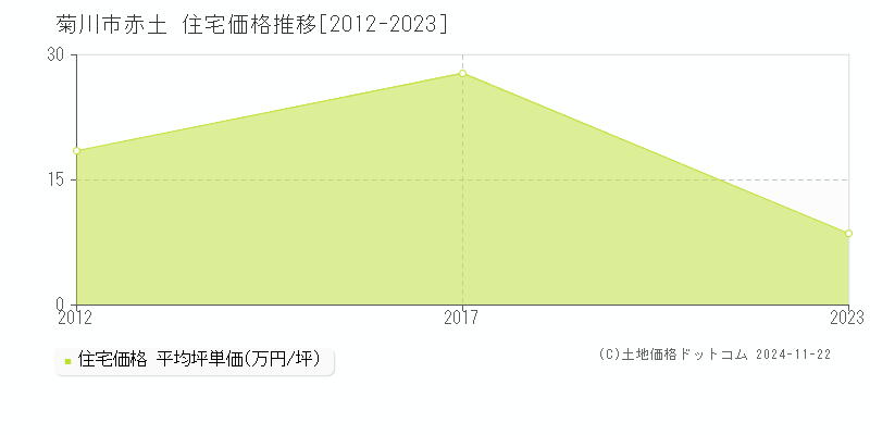 赤土(菊川市)の住宅価格推移グラフ(坪単価)[2012-2023年]