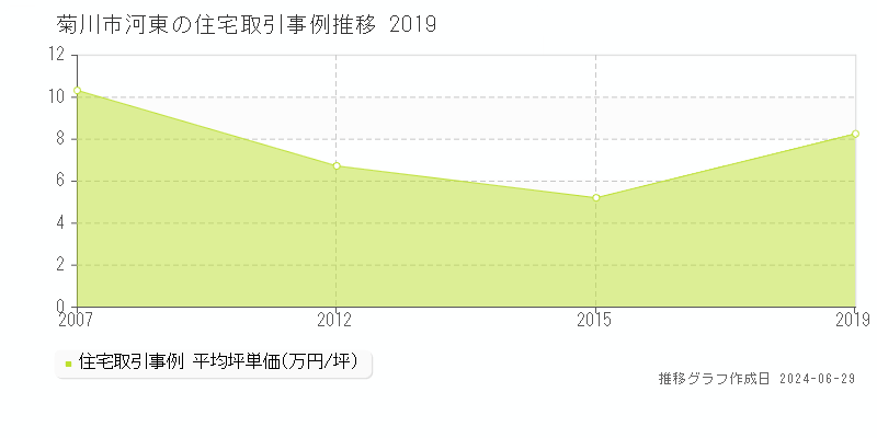 菊川市河東の住宅取引事例推移グラフ 