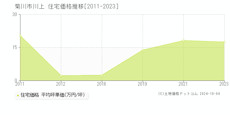 川上(菊川市)の住宅価格推移グラフ(坪単価)[2011-2023年]