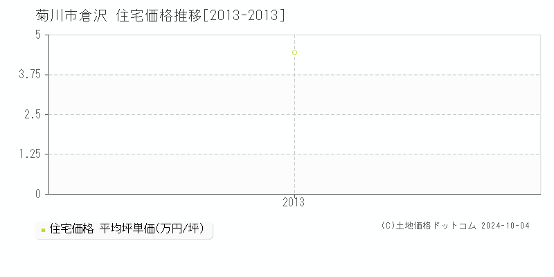 倉沢(菊川市)の住宅価格推移グラフ(坪単価)[2013-2013年]