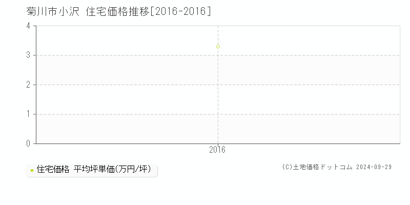 小沢(菊川市)の住宅価格推移グラフ(坪単価)[2016-2016年]