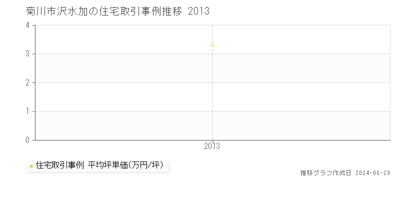 菊川市沢水加の住宅取引事例推移グラフ 