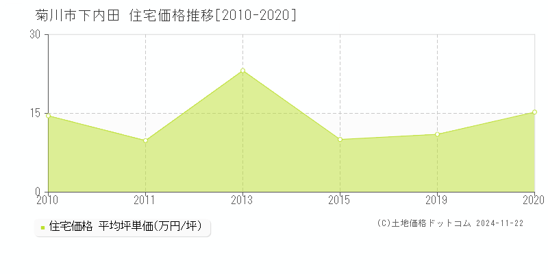 下内田(菊川市)の住宅価格推移グラフ(坪単価)[2010-2020年]