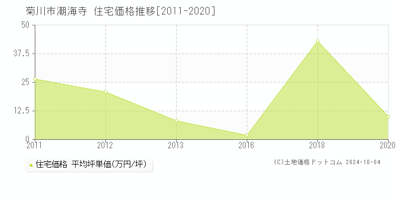 潮海寺(菊川市)の住宅価格推移グラフ(坪単価)[2011-2020年]