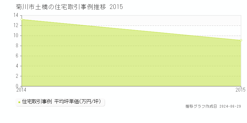 菊川市土橋の住宅取引事例推移グラフ 