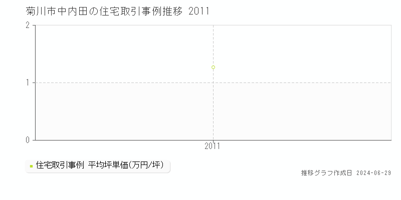 菊川市中内田の住宅取引事例推移グラフ 