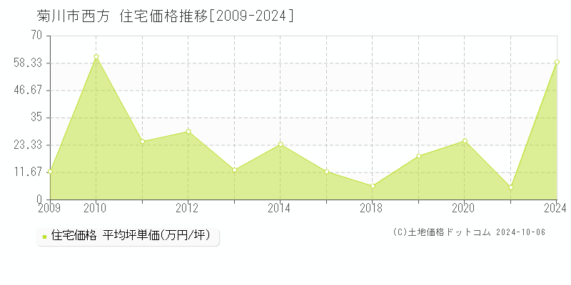 西方(菊川市)の住宅価格推移グラフ(坪単価)[2009-2024年]