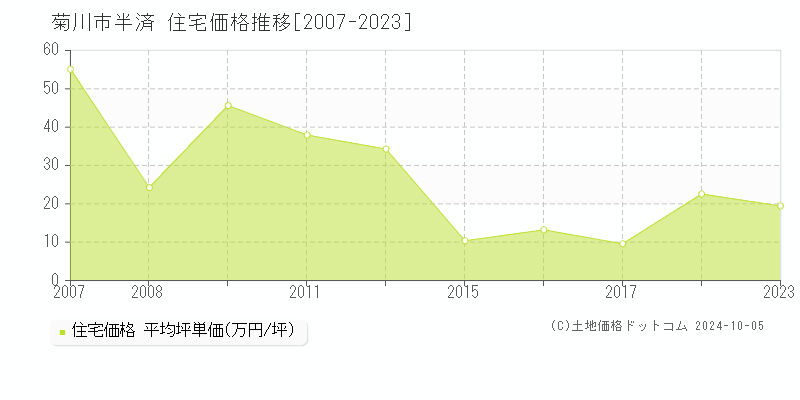 半済(菊川市)の住宅価格推移グラフ(坪単価)[2007-2023年]