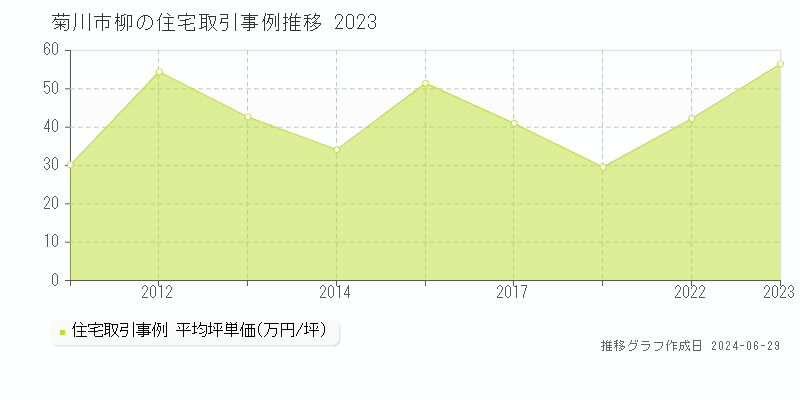 菊川市柳の住宅取引事例推移グラフ 