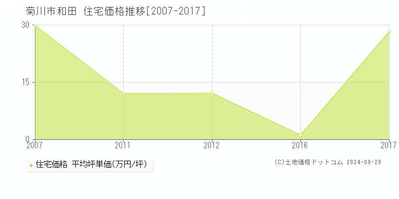 和田(菊川市)の住宅価格推移グラフ(坪単価)[2007-2017年]