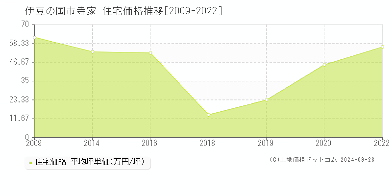 寺家(伊豆の国市)の住宅価格推移グラフ(坪単価)[2009-2022年]