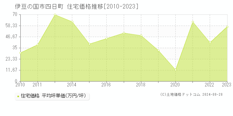 四日町(伊豆の国市)の住宅価格推移グラフ(坪単価)