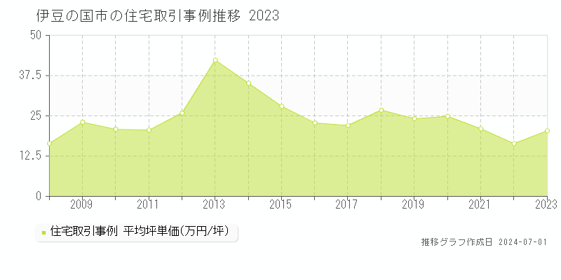 伊豆の国市の住宅取引事例推移グラフ 