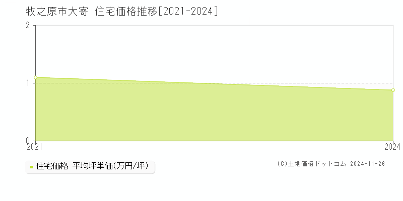 大寄(牧之原市)の住宅価格推移グラフ(坪単価)[2021-2024年]